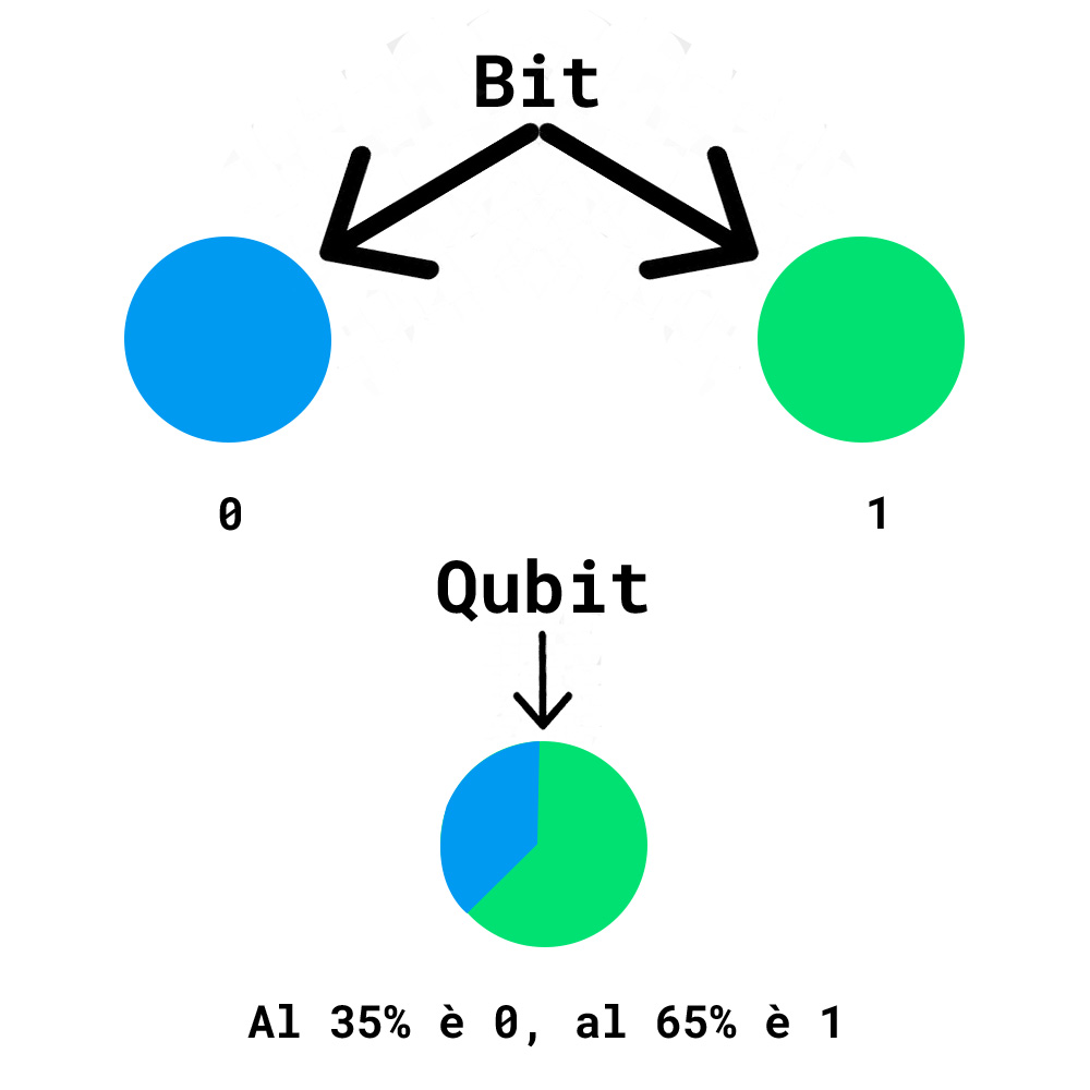 Differenza tra bit e qubit - Quantum Machine Learning 